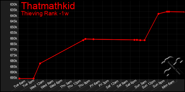 Last 7 Days Graph of Thatmathkid