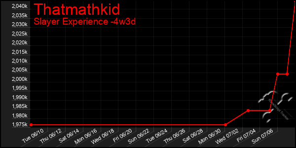 Last 31 Days Graph of Thatmathkid