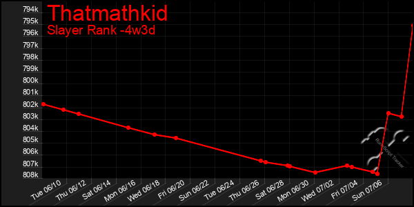 Last 31 Days Graph of Thatmathkid