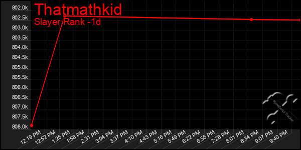 Last 24 Hours Graph of Thatmathkid