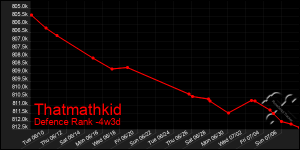Last 31 Days Graph of Thatmathkid