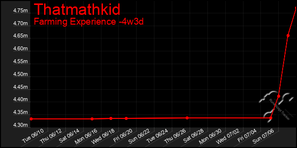 Last 31 Days Graph of Thatmathkid