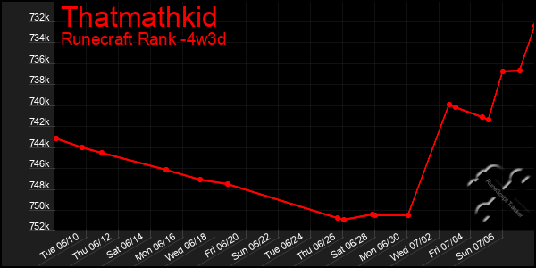 Last 31 Days Graph of Thatmathkid