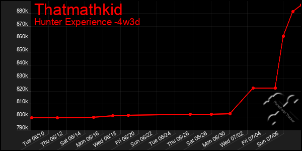 Last 31 Days Graph of Thatmathkid