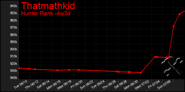 Last 31 Days Graph of Thatmathkid