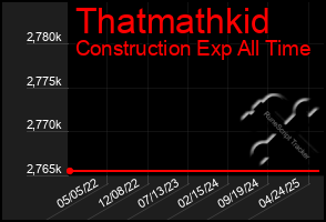 Total Graph of Thatmathkid
