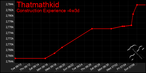 Last 31 Days Graph of Thatmathkid