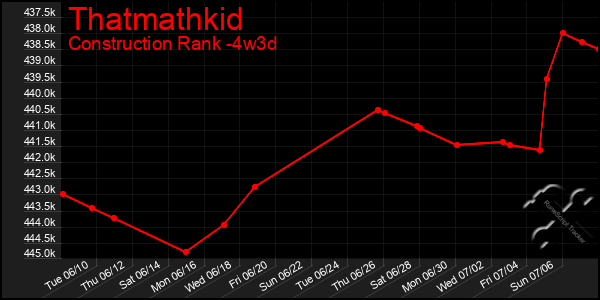 Last 31 Days Graph of Thatmathkid
