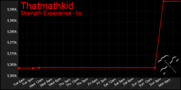 Last 7 Days Graph of Thatmathkid