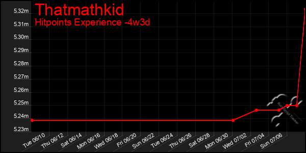 Last 31 Days Graph of Thatmathkid
