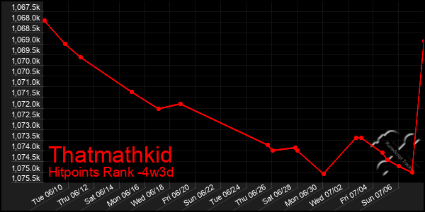 Last 31 Days Graph of Thatmathkid