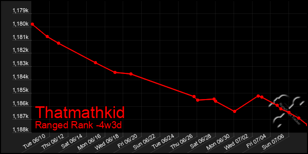 Last 31 Days Graph of Thatmathkid