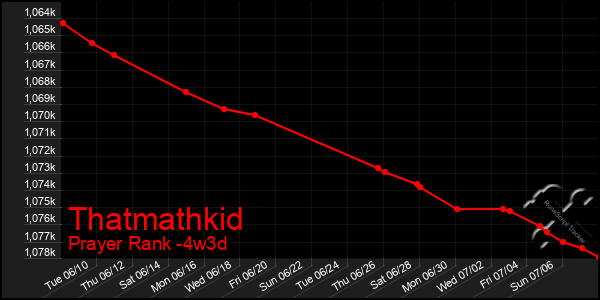 Last 31 Days Graph of Thatmathkid