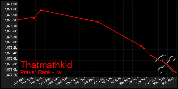 Last 7 Days Graph of Thatmathkid