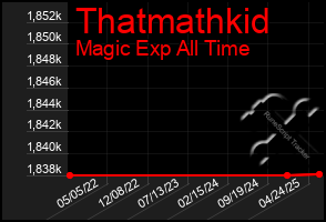 Total Graph of Thatmathkid