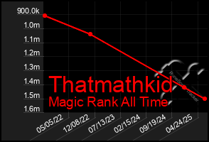 Total Graph of Thatmathkid