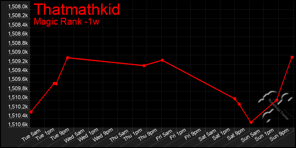 Last 7 Days Graph of Thatmathkid