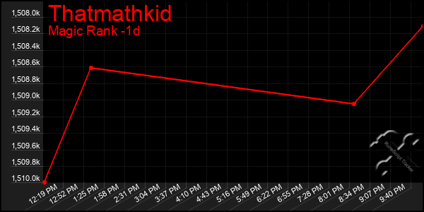 Last 24 Hours Graph of Thatmathkid