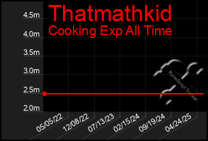 Total Graph of Thatmathkid