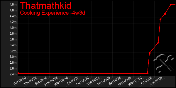 Last 31 Days Graph of Thatmathkid