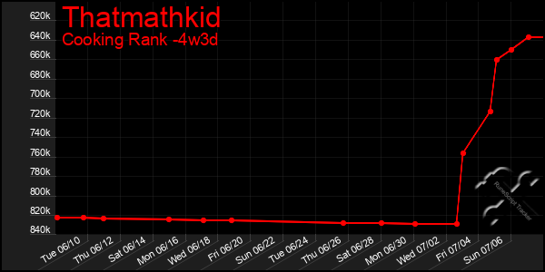 Last 31 Days Graph of Thatmathkid