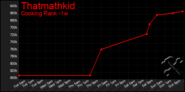 Last 7 Days Graph of Thatmathkid