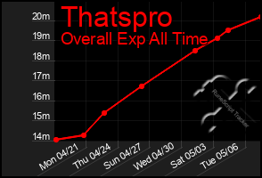Total Graph of Thatspro