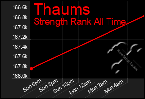 Total Graph of Thaums