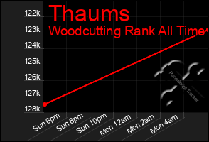 Total Graph of Thaums
