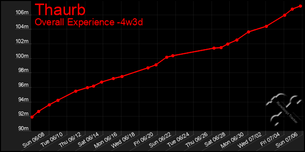 Last 31 Days Graph of Thaurb
