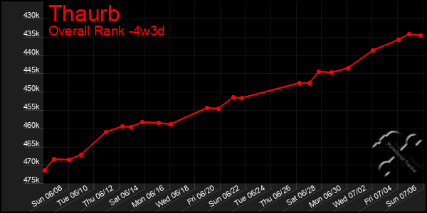 Last 31 Days Graph of Thaurb