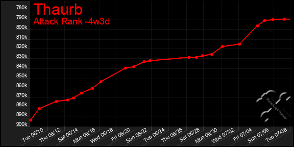 Last 31 Days Graph of Thaurb