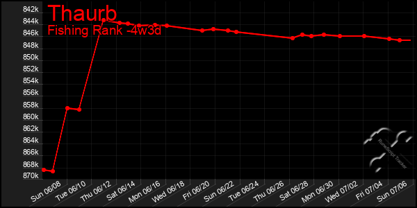 Last 31 Days Graph of Thaurb