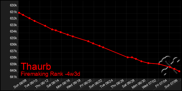 Last 31 Days Graph of Thaurb