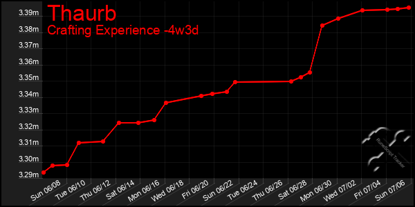 Last 31 Days Graph of Thaurb