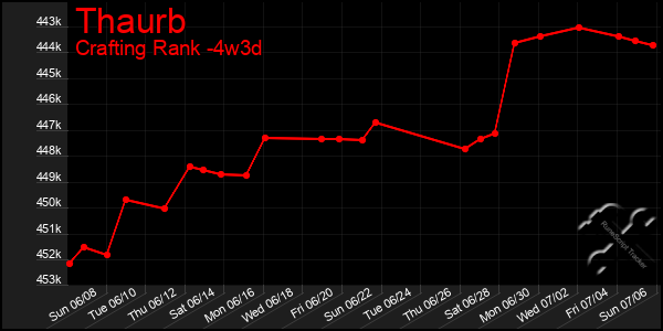 Last 31 Days Graph of Thaurb