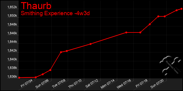 Last 31 Days Graph of Thaurb