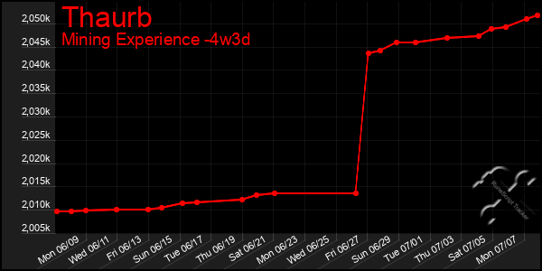 Last 31 Days Graph of Thaurb