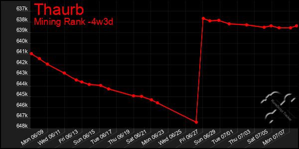 Last 31 Days Graph of Thaurb