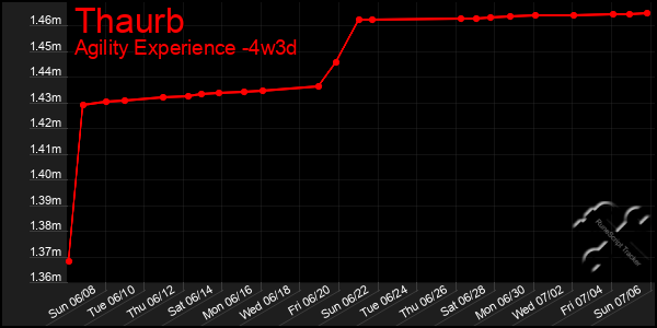 Last 31 Days Graph of Thaurb