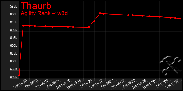 Last 31 Days Graph of Thaurb