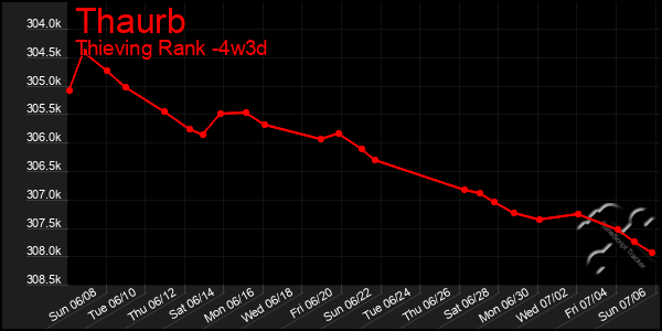 Last 31 Days Graph of Thaurb