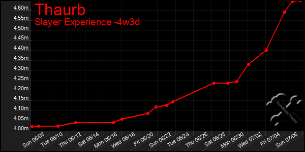 Last 31 Days Graph of Thaurb