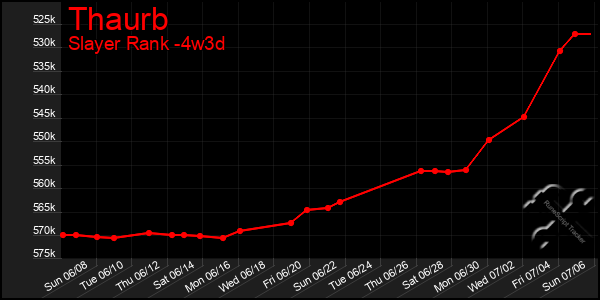 Last 31 Days Graph of Thaurb