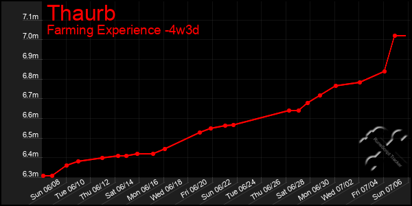 Last 31 Days Graph of Thaurb