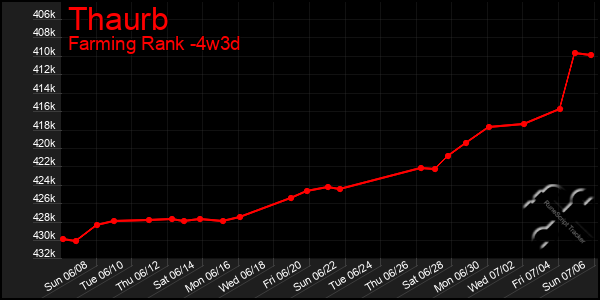Last 31 Days Graph of Thaurb