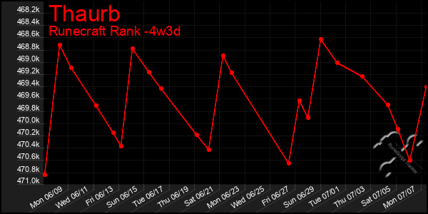 Last 31 Days Graph of Thaurb
