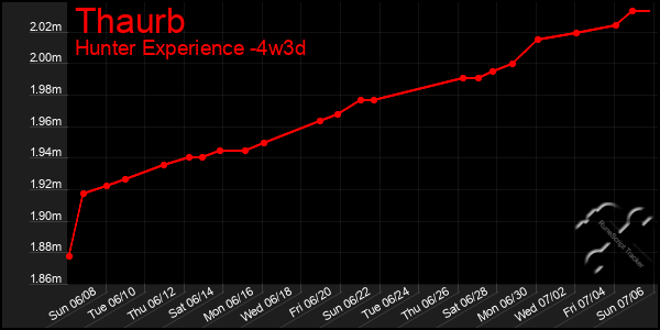 Last 31 Days Graph of Thaurb