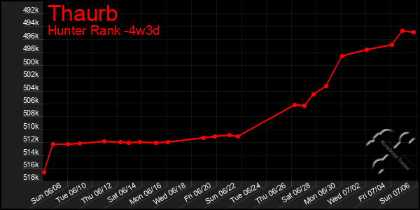 Last 31 Days Graph of Thaurb