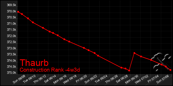 Last 31 Days Graph of Thaurb